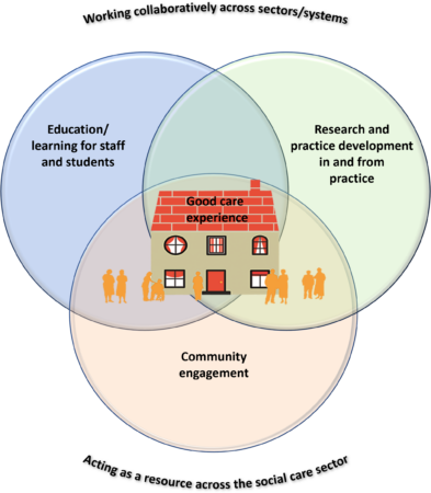 The Teaching and Learning care Homes model